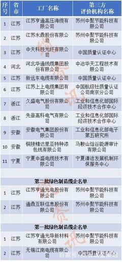 电线电缆行业绿色转型加速 11家企业入围工信部第三批绿色制造名单